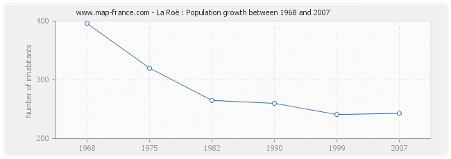 Population La Roë